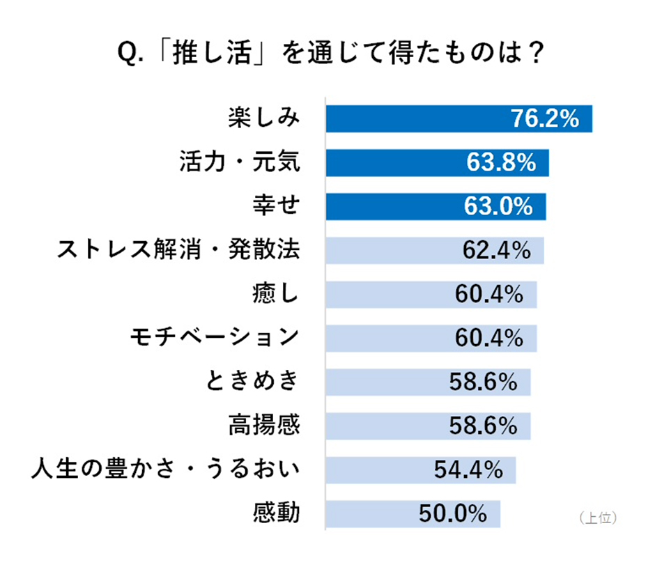 『20～50代女性「推し活」に関する調査』図　画像　Q.「推し活」を通じて得たものは？　A.楽しみ76.2％、活力・元気63.8％、幸せ63.0％、ストレス解消・発散法62.4％、癒し60.4％、モチベーション60.4％、ときめき58.6％、高揚感58.6％、人生の豊かさ・うるおい54.4％、感動50.0％　出典：パナソニック株式会社『20～50代女性「推し活」に関する調査』(2022年発表)